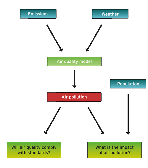 Air quality impact assessment flow chart